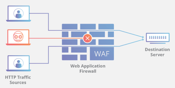 img 5e972018079d6 - Azure Web Application Firewall (WAF) Use Cases